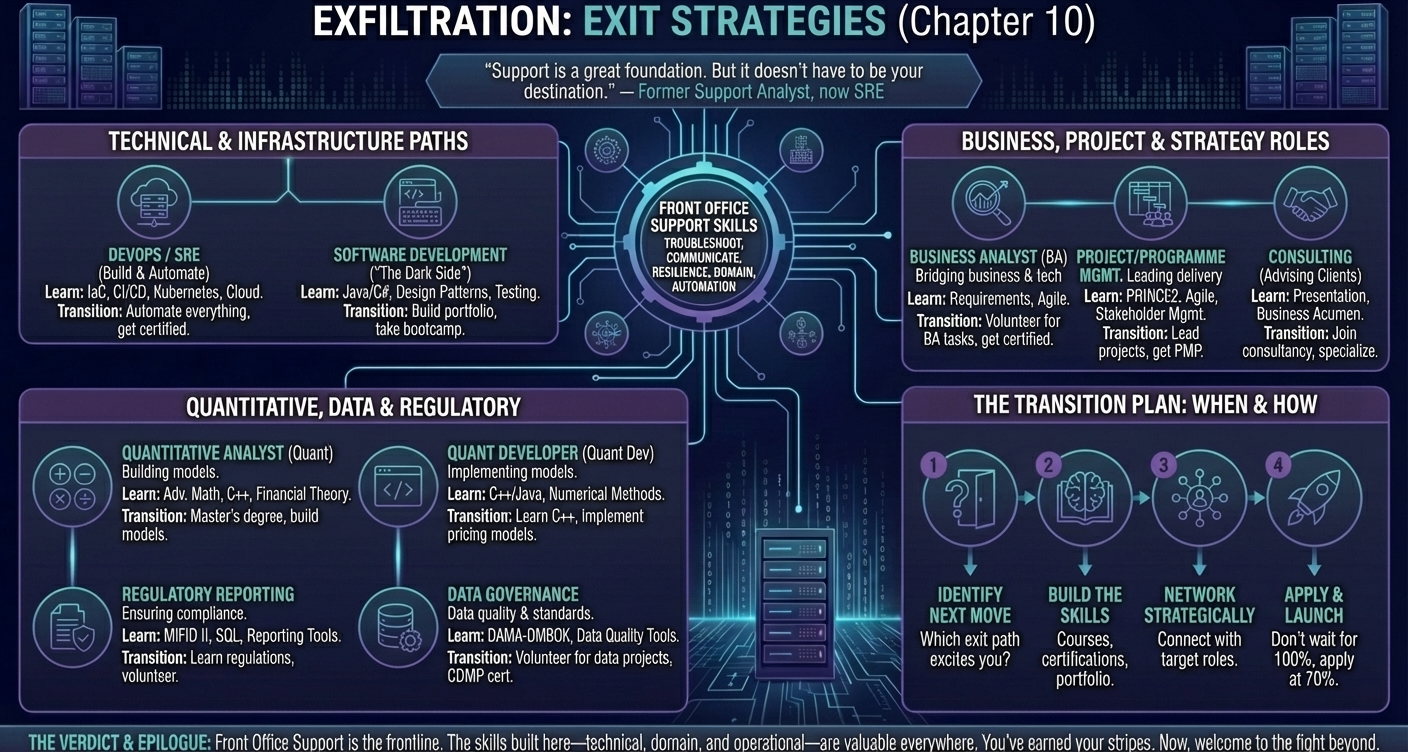 Exit strategy roadmap: 10 career paths from Front Office Support including DevOps/SRE (£50k-£150k), Business Analyst (£40k-£110k), Project Manager (£40k-£120k), Developer (£35k-£120k), Consulting (£50k-£180k), and Quant Dev (£60k-£200k). Includes transition timelines and skills gap analysis framework.